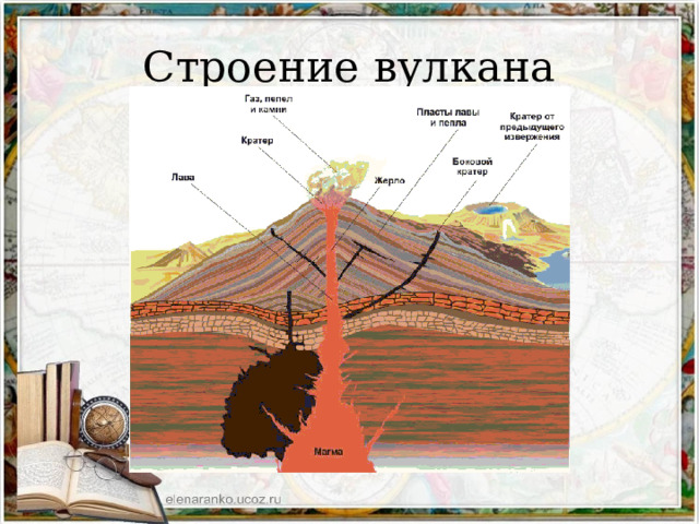 Строение вулкана 