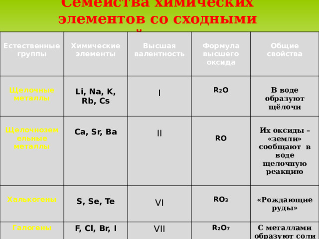 Семейства химических элементов со сходными свойствами     Естественные группы  Химические элементы    Щелочные металлы  Щелочноземельные металлы Li, Na, K, Rb, Cs  Высшая валентность   Галогены Халькогены Ca, Sr, Ba  I Формула высшего оксида  F, Cl, Br, I Общие свойства   II S, Se, Te R 2 O  VII VI   В воде образуют RO 3  Их оксиды – «земли» сообщают в воде щелочную реакцию RO щёлочи R 2 O 7  «Рождающие руды» С металлами образуют соли   
