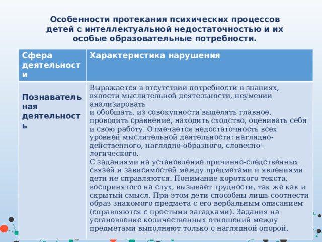 Особенности протекания психических процессов детей с интеллектуальной недостаточностью и их особые образовательные потребности. Сфера деятельности Характеристика нарушения Познавательная деятельность Выражается в отсутствии потребности в знаниях, вялости мыслительной деятельности, неумении анализировать и обобщать, из совокупности выделять главное, проводить сравнение, находить сходство, оценивать себя и свою работу. Отмечается недостаточность всех уровней мыслительной деятельности: наглядно-действенного, наглядно-образного, словесно-логического. С заданиями на установление причинно-следственных связей и зависимостей между предметами и явлениями дети не справляются. Понимание короткого текста, воспринятого на слух, вызывает трудности, так же как и скрытый смысл. При этом дети способны лишь соотнести образ знакомого предмета с его вербальным описанием (справляются с простыми загадками). Задания на установление количественных отношений между предметами выполняют только с наглядной опорой. 
