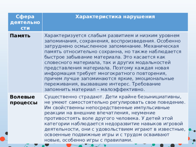Сфера деятельности Характеристика нарушения Память Характеризуется слабым развитием и низким уровнем запоминания, сохранения, воспроизведения. Особенно затруднено осмысленное запоминание. Механическая память относительно сохранна, но также наблюдается быстрое забывание материала. Это касается как словесного материала, так и других модальностей представления материала. Поэтому каждая новая информация требует многократного повторения, причем лучше запоминаются яркие, эмоциональные переживания, вызвавшие интерес. Требование запомнить материал – малоэффективно. Волевые процессы Существенно страдают. Дети крайне безынициативны, не умеют самостоятельно регулировать свое поведение. Им свойственны непосредственные импульсивные реакции на внешние впечатления, неумение противостоять воле другого человека. У детей этой категории наблюдается недоразвитие навыков игровой деятельности, они с удовольствием играют в известные, освоенные подвижные игры и с трудом осваивают новые, особенно игры с правилами. 