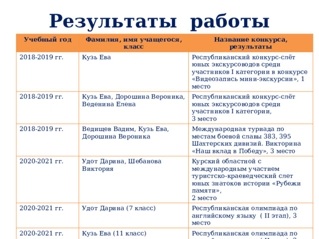 Результаты работы Учебный год Фамилия, имя учащегося, класс 2018-2019 гг. Название конкурса, результаты Кузь Ева 2018-2019 гг. Кузь Ева, Дорошина Вероника, Веденина Елена 2018-2019 гг. Республиканский конкурс-слёт юных экскурсоводов среди участников I категории в конкурсе «Видеозапись мини-экскурсии», 1 место 2020-2021 гг. Республиканский конкурс-слёт юных экскурсоводов среди участников I категории, Ведищев Вадим, Кузь Ева, Дорошина Вероника 2020-2021 гг. Удот Дарина, Шебанова Виктория Международная туриада по местам боевой славы 383, 395 Шахтерских дивизий. Викторина «Наш вклад в Победу», 3 место 3 место Курский областной с международным участием туристско-краеведческий слет юных знатоков истории «Рубежи памяти», Удот Дарина (7 класс) 2020-2021 гг. 2 место Республиканская олимпиада по английскому языку ( II этап), 3 место Кузь Ева (11 класс) Республиканская олимпиада по английскому языку ( II этап), 3 место  