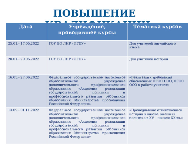 Повышение квалификации Дата Учреждение, проводившее курсы 25.01.- 17.05.2022 Тематика курсов ГОУ ВО ЛНР «ЛГПУ» 28.01.- 20.05.2022 16.05.- 27.06.2022 Для учителей английского языка ГОУ ВО ЛНР «ЛГПУ» 13.09.- 01.11.2022 Федеральное государственное автономное образовательное учреждение дополнительного профессионального образования «Академия реализации государственной политики и профессионального развития работников образования Министерства просвещения Российской Федерации» Для учителей истории «Реализация требований обновленных ФГОС НОО, ФГОС ООО в работе учителя» Федеральное государственное автономное образовательное учреждение дополнительного профессионального образования «Академия реализации государственной политики и профессионального развития работников образования Министерства просвещения Российской Федерации» «Преподавание отечественной истории в школе: внешняя политика в XV – начале XX вв.» 