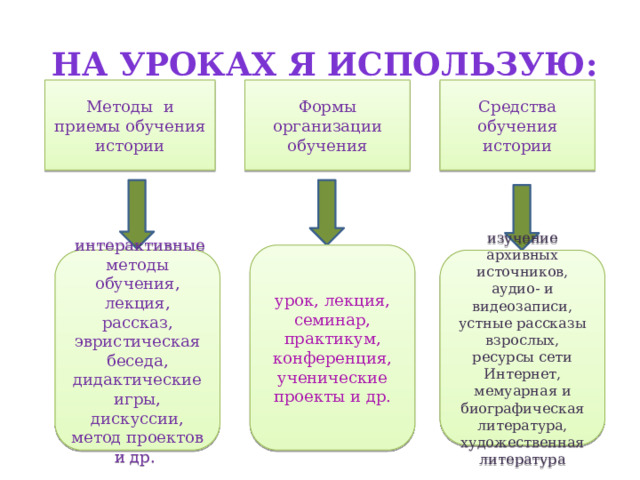  На уроках я ИСПОЛЬЗую: Методы и приемы обучения истории Формы организации обучения Средства обучения истории урок, лекция, семинар, практикум, конференция, ученические проекты и др.  интерактивные методы обучения, лекция, рассказ, эвристическая беседа, дидактические игры, дискуссии, метод проектов и др.  изучение архивных источников, аудио- и видеозаписи, устные рассказы взрослых, ресурсы сети Интернет, мемуарная и биографическая литература, художественная литература 