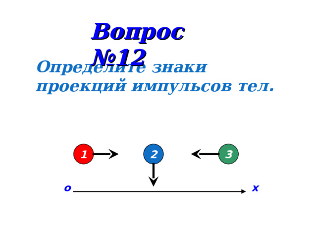 Вопрос №12 Определите знаки проекций импульсов тел . 1 2 3 x o 