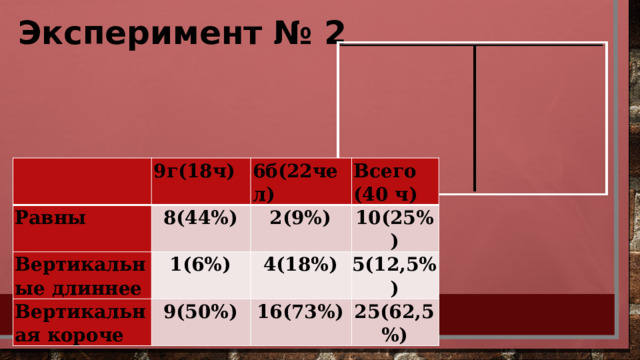 Эксперимент № 2 9г(18ч) Равны 6б(22чел) Вертикальные длиннее 8(44%) Вертикальная короче Всего 2(9%) 1(6%) 9(50%) 10(25%) (40 ч) 4(18%) 5(12,5%) 16(73%) 25(62,5%) 