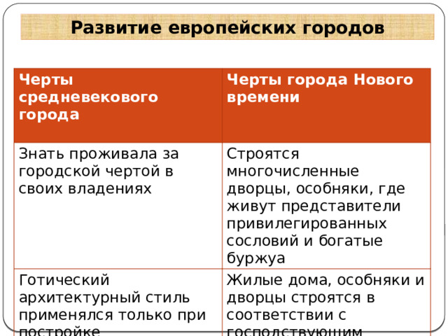 Развитие европейских городов Черты средневекового города  Черты города Нового времени Знать проживала за городской чертой в своих владениях Строятся многочисленные дворцы, особняки, где живут представители привилегированных сословий и богатые буржуа Готический архитектурный стиль применялся только при постройке общественных зданий и дворцов  Жилые дома, особняки и дворцы строятся в соответствии с господствующим архитектурным стилем (барокко, рококо) 