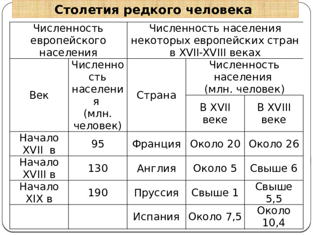Столетия редкого человека Численность европейского населения Век Численность населения Численность населения некоторых европейских стран в XVII-XVIII веках Начало XVII в Страна (млн. человек) 95 Начало XVIII в Численность населения 130 (млн. человек) Франция Начало XIX в В XVII веке Англия 190 Около 20 В XVIII веке Около 5 Около 26 Пруссия Свыше 6 Свыше 1 Испания Свыше 5,5 Около 7,5 Около 10,4 