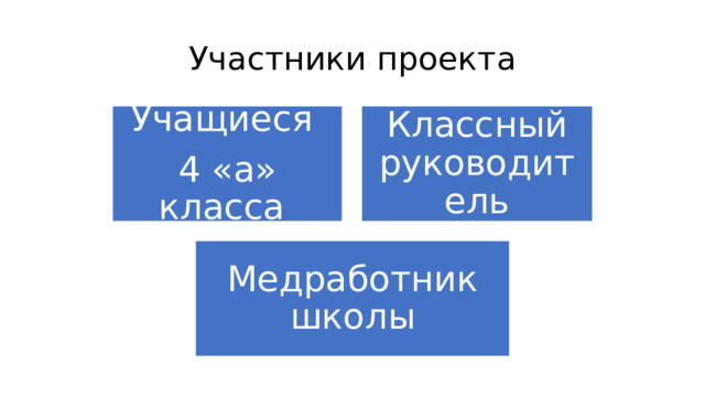 Участники проекта Учащиеся Классный руководитель 4 «а» класса Медработник школы 