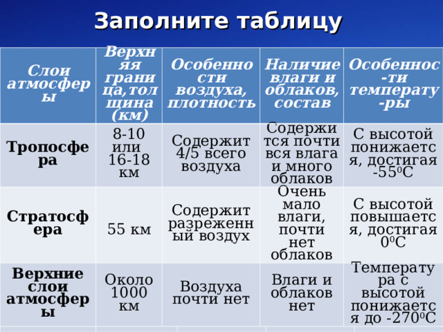 Заполните таблицу Слои атмосферы  Слои атмосферы Тропосфера  Тропосфера Верхняя граница,толщина (км)  Верхняя граница (км) 8-10 или 16-18 км  Стратосфера  Особенности воздуха Особенности воздуха, плотность Стратосфера Верхние слои атмосферы 55 км  Наличие влаги и облаков Наличие влаги и облаков, состав  Верхние слои атмосферы Содержит 4/5 всего воздуха Особеннос-ти температу-ры  Особеннос-ти температу-ры Содержится почти вся влага и много облаков Содержит разреженный воздух Около 1000 км С высотой понижается, достигая -55 0 С Очень мало влаги, почти нет облаков Воздуха почти нет С высотой повышается, достигая 0 0 С Влаги и облаков нет Температура с высотой понижается до -270 0 С  