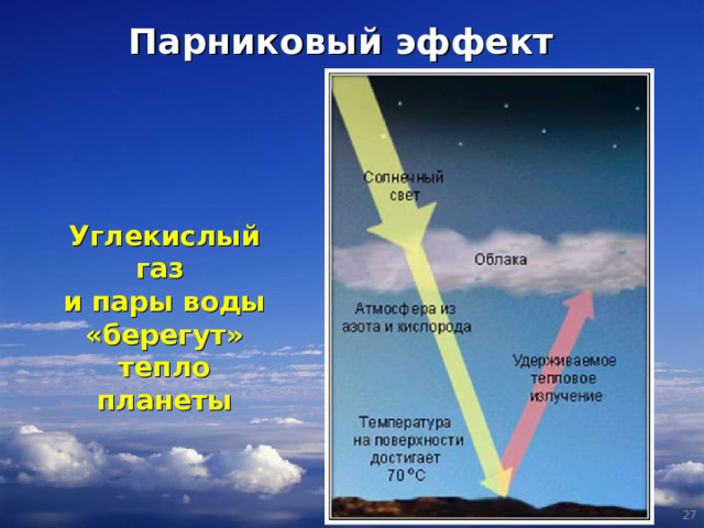 Парниковый эффект Углекислый газ и пары воды «берегут» тепло планеты  
