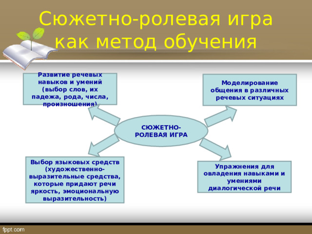 Сюжетно-ролевая игра как метод обучения Развитие речевых навыков и умений (выбор слов, их падежа, рода, числа, произношения) Моделирование общения в различных речевых ситуациях СЮЖЕТНО-РОЛЕВАЯ ИГРА Выбор языковых средств (художественно-выразительные средства, которые придают речи яркость, эмоциональную выразительность) Упражнения для овладения навыками и умениями диалогической речи 
