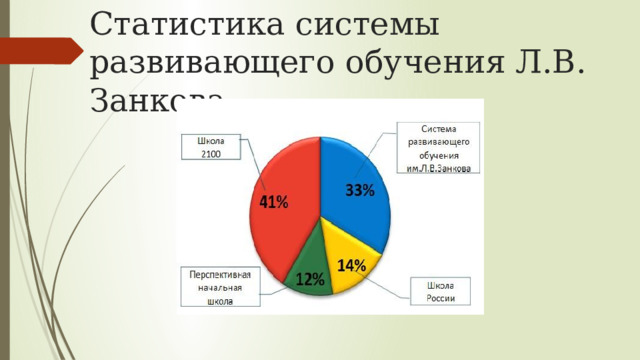 Статистика системы развивающего обучения Л.В. Занкова 
