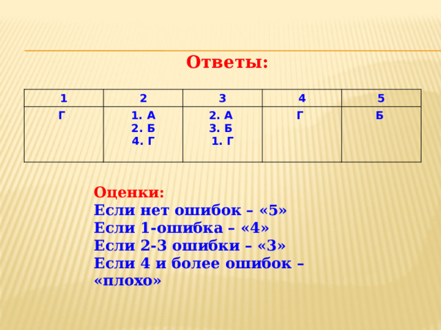 Ответы: 1 2 Г 3 1. А 2. Б 4 2. А Г 3. Б 4. Г 5 Б 1. Г  Оценки: Если нет ошибок – «5» Если 1-ошибка – «4» Если 2-3 ошибки – «3» Если 4 и более ошибок – «плохо» 