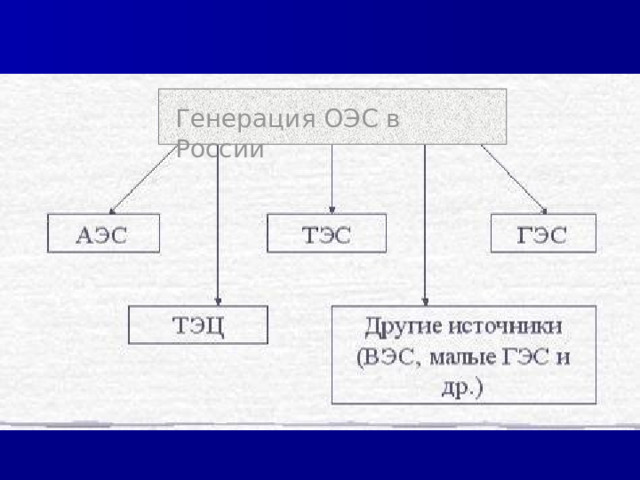 Генерация ОЭС в России 