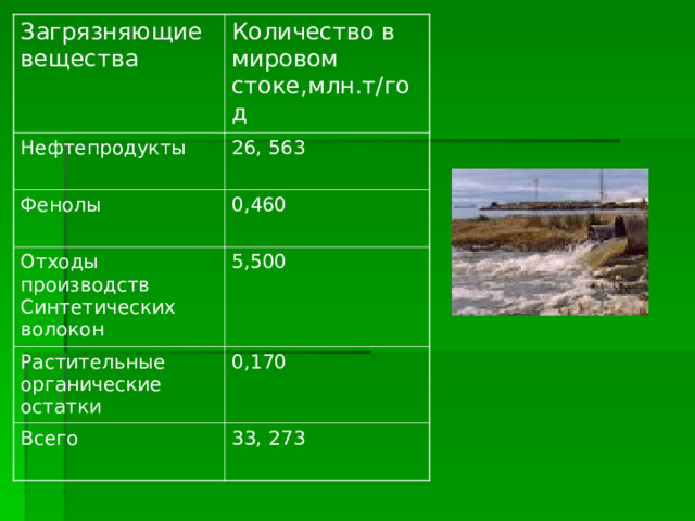 Загрязняющие вещества Количество в мировом стоке,млн.т/год Нефтепродукты 26, 563 Фенолы 0,460 Отходы производств Синтетических волокон 5,500 Растительные органические остатки 0,170 Всего 33, 273 