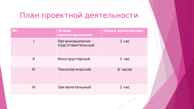 План проектной деятельности № Этапы проектирования I II Сроки выполнения Организационно-подготовительный Конструкторный 1 час III 1 час Технологический IV Заключительный 6 часов 1 час 