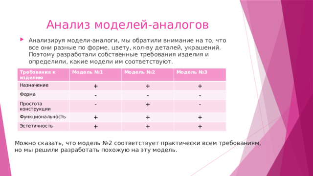 Анализ моделей-аналогов Анализируя модели-аналоги, мы обратили внимание на то, что все они разные по форме, цвету, кол-ву деталей, украшений. Поэтому разработали собственные требования изделия и определили, какие модели им соответствуют. Требования к изделию Модель №1 Назначение + Модель №2 Форма Модель №3 + - Простота конструкции - + - Функциональность Эстетичность + - + - + + + + + Можно сказать, что модель №2 соответствует практически всем требованиям,  но мы решили разработать похожую на эту модель. 