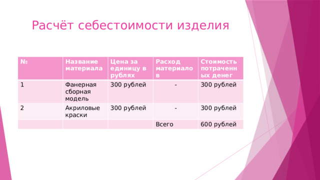 Расчёт себестоимости изделия № Название материала 1 2 Цена за единицу в рублях Фанерная сборная модель Расход материалов Акриловые краски 300 рублей 300 рублей - Стоимость потраченных денег - 300 рублей 300 рублей Всего 600 рублей 