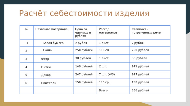 Расчёт себестоимости изделия №  1 Название материала  Белая бумага  2 Цена за единицу в рублях Расход материалов 2 рубля  Ткань  3 Стоимость потраченных денег 1 лист 250 рублей  Фетр  4 2 рубля  Нитки 100 см 38 рублей  5 149 рублей 1 лист 250 рублей  Декор  6 38 рублей 2 шт. 247 рублей  Синтепон 149 рублей 7 шт. (4/3) 150 рублей 247 рублей 150 гр. 150 рублей Всего 836 рублей 