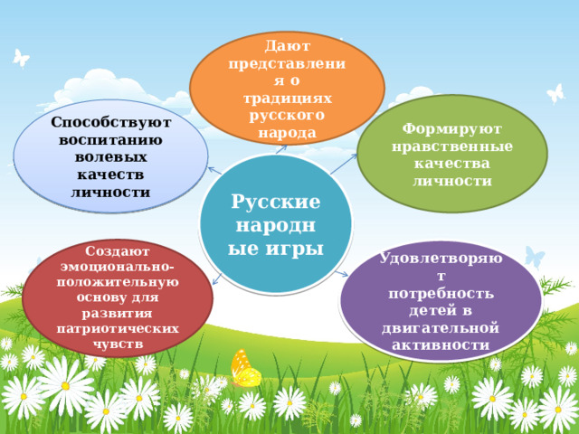 Дают представления о традициях русского народа Формируют нравственные качества личности Способствуют воспитанию волевых качеств личности Русские народные игры  Удовлетворяют Создают потребность детей в эмоционально- двигательной положительную активности основу для развития патриотических чувств 