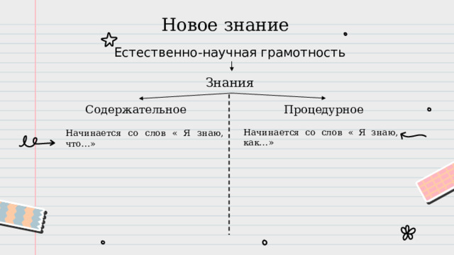 Новое знание Естественно-научная грамотность Знания  Процедурное Содержательное  Начинается со слов « Я знаю, как…» Начинается со слов « Я знаю, что…» 