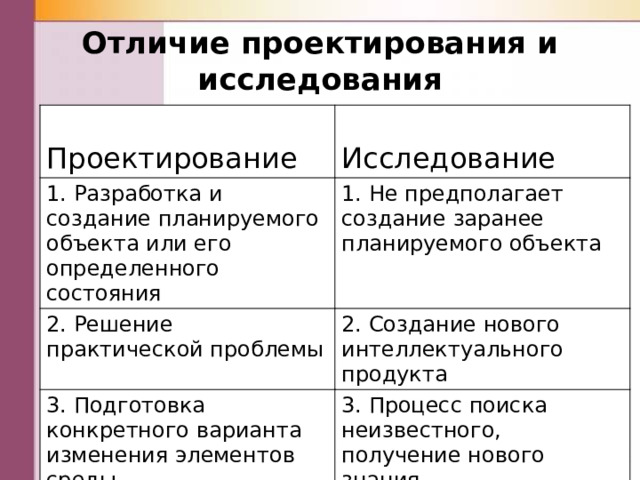 Отличие проектирования и исследования  Проектирование  Исследование 1. Разработка и создание планируемого объекта или его определенного состояния 1. Не предполагает создание заранее планируемого объекта 2. Решение практической проблемы 2. Создание нового интеллектуального продукта 3. Подготовка конкретного варианта изменения элементов среды 3. Процесс поиска неизвестного, получение нового знания 