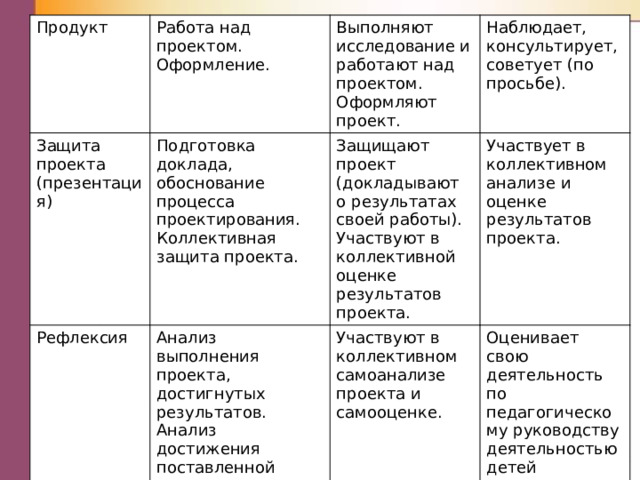 Продукт Работа над проектом. Оформление. Защита проекта (презентация) Подготовка доклада, обоснование процесса проектирования. Коллективная защита проекта. Рефлексия Выполняют исследование и работают над проектом. Оформляют проект. Анализ выполнения проекта, достигнутых результатов. Анализ достижения поставленной цели. Наблюдает, консультирует, советует (по просьбе). Защищают проект (докладывают о результатах своей работы). Участвуют в коллективной оценке результатов проекта. Участвует в коллективном анализе и оценке результатов проекта. Участвуют в коллективном самоанализе проекта и самооценке. Оценивает свою деятельность по педагогическому руководству деятельностью детей 
