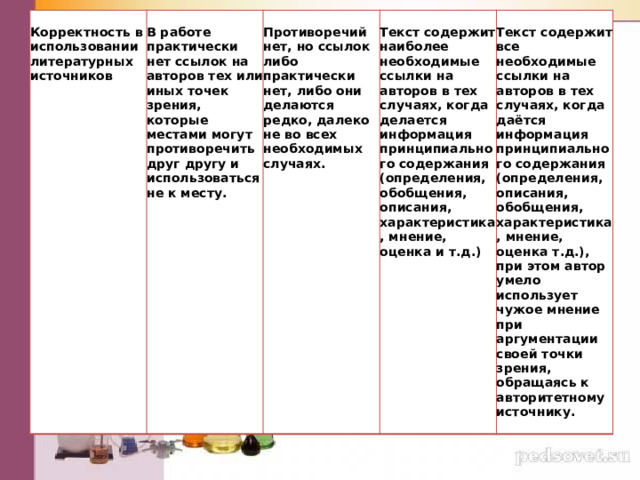   Корректность в использовании литературных источников     В работе практически нет ссылок на авторов тех или иных точек зрения, которые местами могут противоречить друг другу и использоваться не к месту. Противоречий нет, но ссылок либо практически нет, либо они делаются редко, далеко не во всех необходимых случаях.     Текст содержит наиболее необходимые ссылки на авторов в тех случаях, когда делается информация  принципиального содержания (определения, обобщения, описания, характеристика, мнение, оценка и т.д.) Текст содержит все необходимые ссылки на авторов в тех случаях, когда даётся информация принципиального содержания (определения, описания, обобщения, характеристика, мнение, оценка т.д.), при этом автор умело использует чужое мнение при аргументации своей точки зрения, обращаясь к авторитетному источнику.   