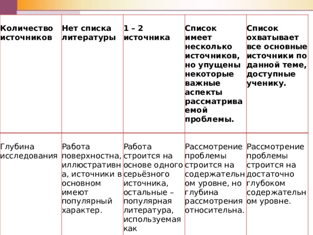   Количество источников     Нет списка литературы     Глубина исследования   1 – 2 источника Работа поверхностна, иллюстративна, источники в основном имеют популярный характер.     Список имеет несколько источников, но упущены некоторые важные аспекты рассматриваемой проблемы. Работа строится на основе одного серьёзного источника, остальные – популярная литература, используемая как иллюстрация.     Список охватывает все основные источники по данной теме, доступные ученику.   Рассмотрение проблемы строится на содержательном уровне, но глубина рассмотрения относительна.   Рассмотрение проблемы строится на достаточно глубоком содержательном уровне. 