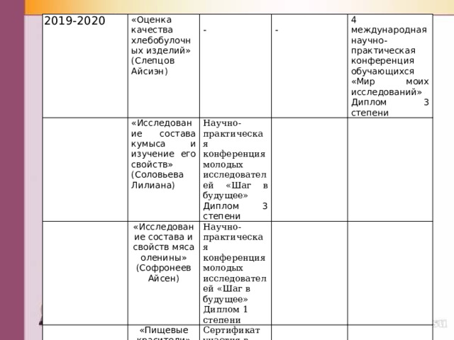 2019-2020 «Оценка качества хлебобулочных изделий» (Слепцов Айсиэн) «Исследование состава кумыса и изучение его свойств» (Соловьева Лилиана) - Научно-практическая конференция молодых исследователей «Шаг в будущее» «Исследование состава и свойств мяса оленины» (Софронеев Айсен) «Пищевые красители» (Николаева Мария) - 4 международная научно-практическая конференция обучающихся «Мир моих исследований» Диплом 3 степени Научно-практическая конференция молодых исследователей «Шаг в будущее» Диплом 3 степени Диплом 1 степени Сертификат участия в UPGRADE СЕССИИ по оценке научных проектов школьников по естественнонаучному и социально-экономическому направлениям 