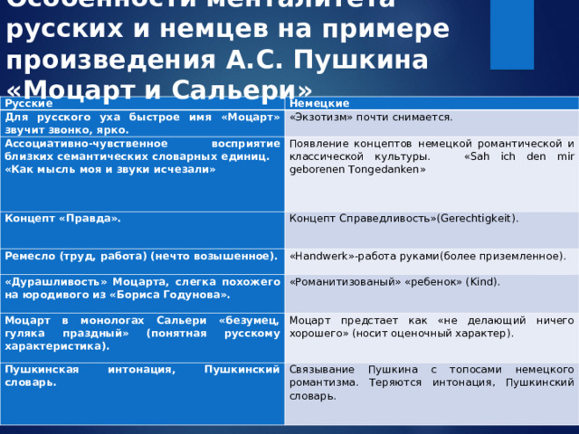 Особенности менталитета русских и немцев на примере произведения А.С. Пушкина «Моцарт и Сальери»  Русские Немецкие Для русского уха быстрое имя «Моцарт» звучит звонко, ярко. «Экзотизм» почти снимается. Ассоциативно-чувственное восприятие близких семантических словарных единиц. «Как мысль моя и звуки исчезали» Появление концептов немецкой романтической и классической культуры. « Sah ich den mir geborenen Tongedanken »   Концепт «Правда». Концепт Справедливость»( Gerechtigkeit ). Ремесло (труд, работа) (нечто возышенное). « Handwerk »-работа руками(более приземленное). «Дурашливость» Моцарта, слегка похожего на юродивого из «Бориса Годунова». «Романитизованый» «ребенок» ( Kind ). Моцарт в монологах Сальери «безумец, гуляка праздный» (понятная русскому характеристика). Моцарт предстает как «не делающий ничего хорошего» (носит оценочный характер). Пушкинская интонация, Пушкинский словарь. Связывание Пушкина с топосами немецкого романтизма. Теряются интонация, Пушкинский словарь. 