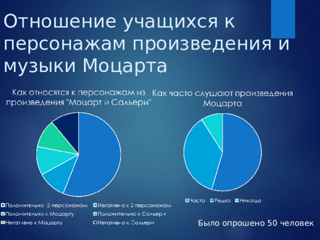 Отношение учащихся к персонажам произведения и музыки Моцарта Было опрошено 50 человек 