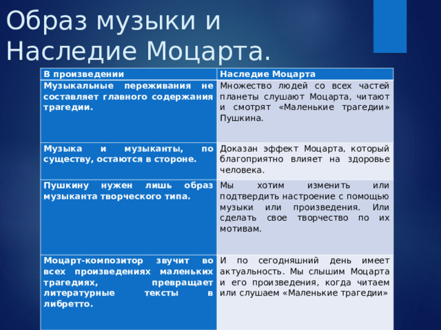 Образ музыки и Наследие Моцарта. В произведении Наследие Моцарта Музыкальные переживания не составляет главного содержания трагедии. Множество людей со всех частей планеты слушают Моцарта, читают и смотрят «Маленькие трагедии» Пушкина. Музыка и музыканты, по существу, остаются в стороне. Доказан эффект Моцарта, который благоприятно влияет на здоровье человека. Пушкину нужен лишь образ музыканта творческого типа. Мы хотим изменить или подтвердить настроение с помощью музыки или произведения. Или сделать свое творчество по их мотивам. Моцарт-композитор звучит во всех произведениях маленьких трагедиях, превращает литературные тексты в либретто.   И по сегодняшний день имеет актуальность. Мы слышим Моцарта и его произведения, когда читаем или слушаем «Маленькие трагедии» 