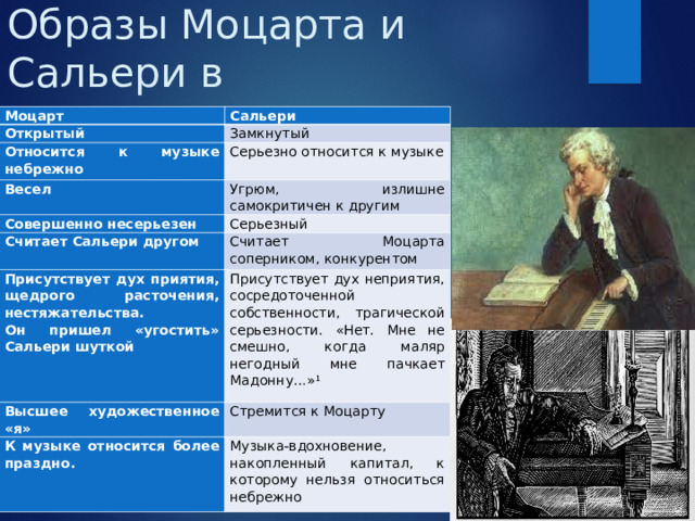 Образы Моцарта и Сальери в произведении Моцарт Сальери Открытый Замкнутый Относится к музыке небрежно Серьезно относится к музыке Весел Угрюм, излишне самокритичен к другим Совершенно несерьезен Серьезный Считает Сальери другом Считает Моцарта соперником, конкурентом Присутствует дух приятия, щедрого расточения, нестяжательства. Он пришел «угостить» Сальери шуткой Присутствует дух неприятия, сосредоточенной собственности, трагической серьезности. «Нет. Мне не смешно, когда маляр негодный мне пачкает Мадонну…» 1 Высшее художественное «я» Стремится к Моцарту К музыке относится более праздно. Музыка-вдохновение, накопленный капитал, к которому нельзя относиться небрежно 