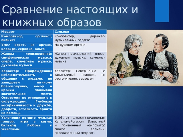 Сравнение настоящих и книжных образов Моцарт Сальери Композитор, органист, пианист Композитор, дирижер, музыкальный педагог Умел играть на органе, клавире, скрипке, альте На духовом органе Жанры произведений: симфоническая музыка, опера, камерная музыка, духовная музыка Жанры произведений: опера, духовная музыка, камерная музыка Характер: Прирожденная наблюдательность в общении с людьми, не завидовал личному благополучию, юмор и ирония занимали значительное место. Остроумен по отношению к окружающим. Глубокая восприимчивость к дружбе, доброта, готовность прийти на помощь Характер: Совершенно не завистливый человек, не расточителен, серьезен. Увлечения помимо музыки: танцор, игра в кегли, бильярд. Любовь к животным В 36 лет являлся придворным Капельмейстером. Известный и признанный композитор своего времени, прославленный педагог. 