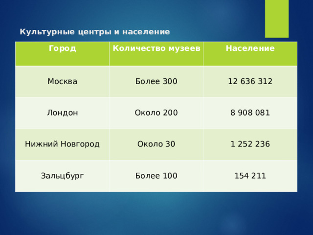 Культурные центры и население Город Количество музеев Москва Население Более 300 Лондон 12 636 312 Около 200 Нижний Новгород 8 908 081 Около 30 Зальцбург 1 252 236 Более 100 154 211 