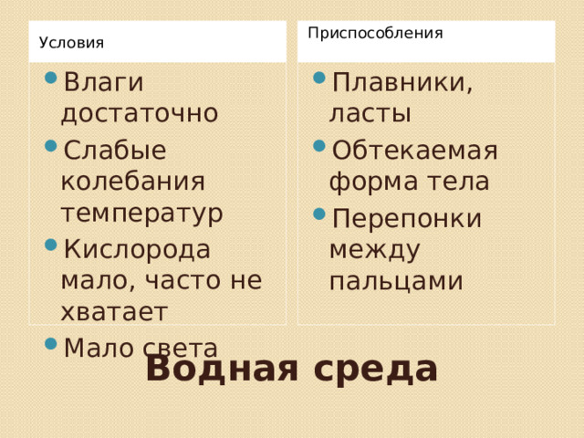 Условия Приспособления Влаги достаточно Слабые колебания температур Кислорода мало, часто не хватает Мало света Плавники, ласты Обтекаемая форма тела Перепонки между пальцами Водная среда 