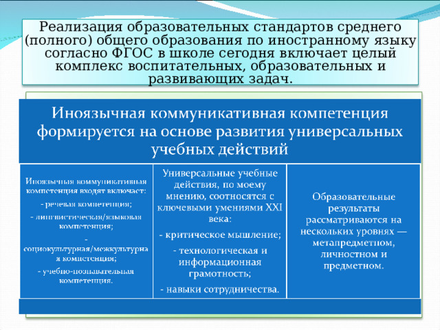 Реализация образовательных стандартов среднего (полного) общего образования по иностранному языку согласно ФГОС в школе сегодня включает целый комплекс воспитательных, образовательных и развивающих задач.     