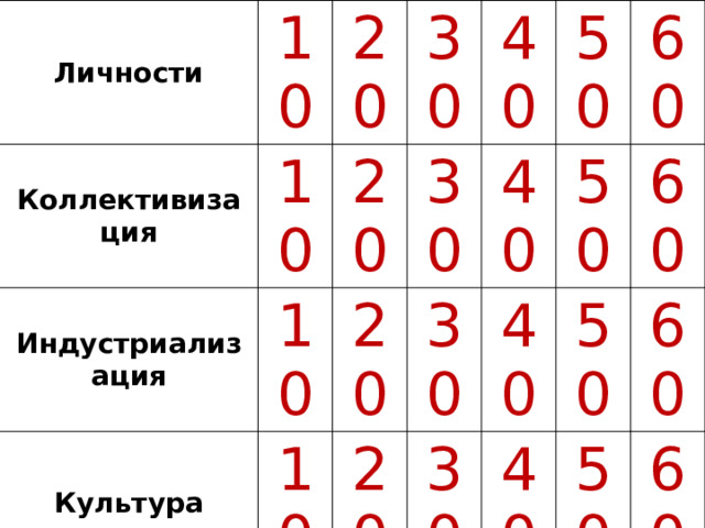 Личности Коллективизация 10 Индустриализация 10 20 30 20 Культура 10 Внешняя политика 30 40 10 20 10 20 30 40 50 20 50 30 40 60 30 60 40 50 40 50 60 50 60 60 