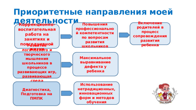 Приоритетные направления моей деятельности Повышения профессиональной компетентности по вопросам развития школьников Включение родителей в процесс сопровождения развития ребенка Коррекционно-воспитательная работа на занятиях и повседневной жизни Развитие логического и творческого мышления школьников в процессе развивающих игр, развивающая среда обучающихся Максимальное выравнивание дефекта у ребенка Диагностика, Использование нетрадиционных, инновационных форм и методов обучения Подготовка на ПМПК 