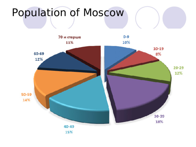 Population of Moscow 