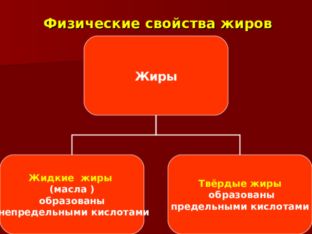 Физические свойства жиров  Жиры Жидкие жиры Твёрдые жиры  (масла ) образованы  непредельными кислотами   образованы  предельными кислотами 
