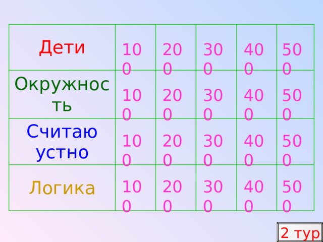 Дети Окружность Считаю устно Логика 100 200 300 400 500 500 400 300 200 100 100 200 300 400 500 100 200 300 400 500 2 тур 