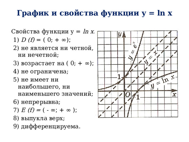 График и свойства функции y = ln x Свойства функции y = ln x:  1) D (f) = ( 0; + ∞);  2) не является ни четной, ни нечетной;  3) возрастает на ( 0; + ∞);  4) не ограничена;  5) не имеет ни наибольшего, ни наименьшего значений;  6) непрерывна;  7) Е (f) = ( - ∞; + ∞ );  8) выпукла верх;  9) дифференцируема. 