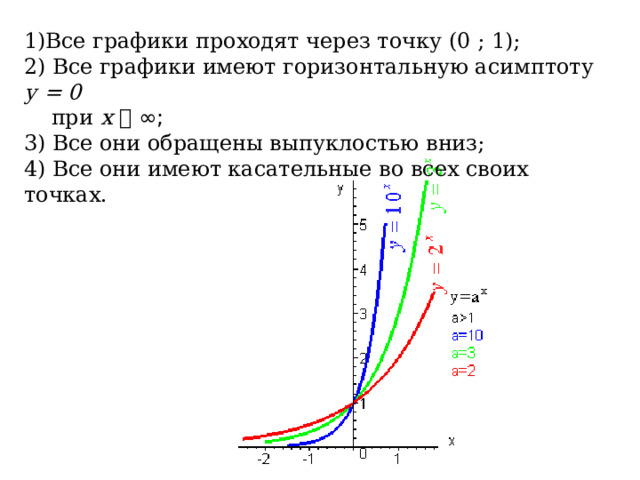 1)Все графики проходят через точку (0 ; 1); 2) Все графики имеют горизонтальную асимптоту у = 0   при х    ∞; 3) Все они обращены выпуклостью вниз; 4) Все они имеют касательные во всех своих точках. 