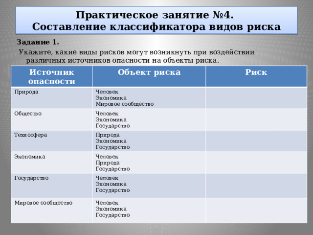 Практическое занятие №4.  Составление классификатора видов риска Задание 1.  Укажите, какие виды рисков могут возникнуть при воздействии различных источников опасности на объекты риска. Источник опасности Объект риска Природа Риск Человек Общество Экономика Человек Техносфера Экономика Экономика Природа Мировое сообщество Государство Экономика Человек Государство Природа Государство Человек Мировое сообщество Государство Экономика Человек Экономика Государство Государство 