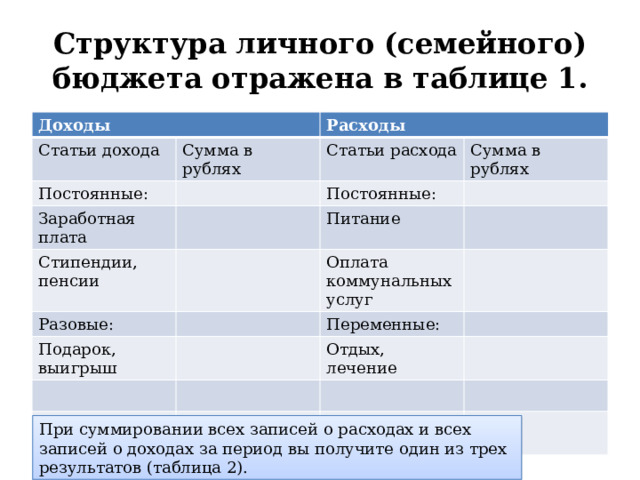 Структура личного (семейного) бюджета отражена в таблице 1. Доходы Статьи дохода Сумма в рублях Расходы Постоянные: Заработная плата Статьи расхода Сумма в рублях Стипендии, пенсии Постоянные: Питание Разовые: Оплата коммунальных услуг Подарок, выигрыш Переменные: Отдых, лечение Общий доход Общий расход При суммировании всех записей о расходах и всех записей о доходах за период вы получите один из трех результатов (таблица 2). 