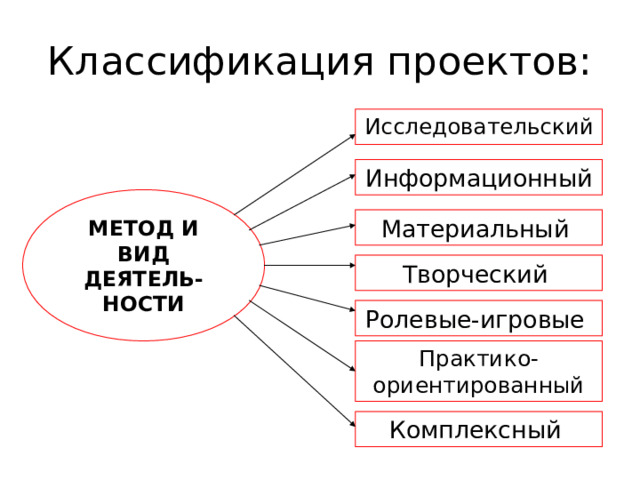 Классификация проектов: Исследовательский Информационный МЕТОД И ВИД ДЕЯТЕЛЬ-НОСТИ  Материальный Творческий Ролевые-игровые Практико-ориентированный Комплексный 