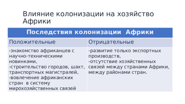 Влияние колонизации на хозяйство Африки Последствия колонизации Африки Положительные Отрицательные -знакомство африканцев с научно-техническими новинками, -строительство городов, шахт, транспортных магистралей, -развитие только экспортных производств, -отсутствие хозяйственных связей между странами Африки, между районами стран. -вовлечение африканских стран в систему мирохозяйственных связей 