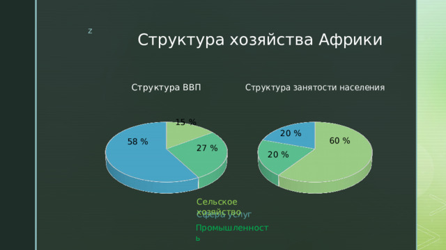 Структура хозяйства Африки 15 % 20 % 60 % 58 % 27 % 20 % Сельское хозяйство Сфера услуг Промышленность 
